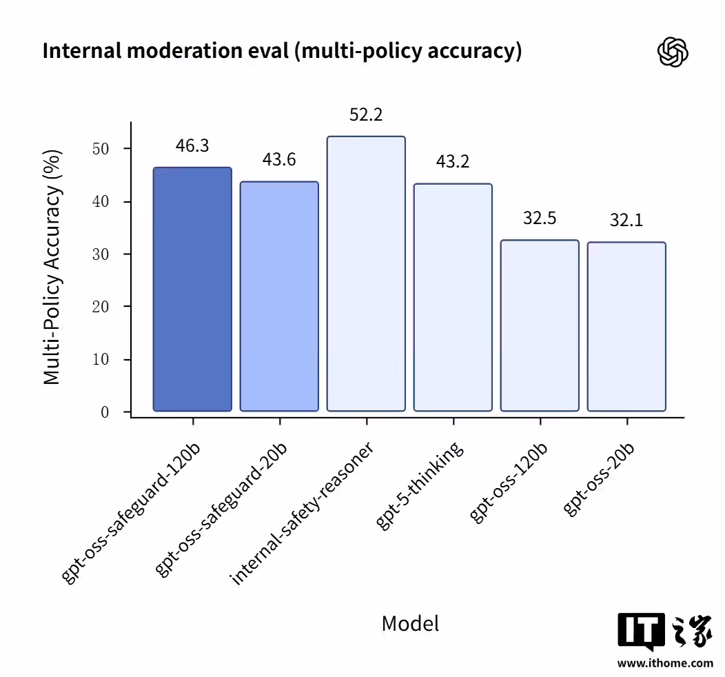 OpenAI 再出开源力作 Safeguard 模型:可完整展示 AI“思维链”,强化内容分类能力