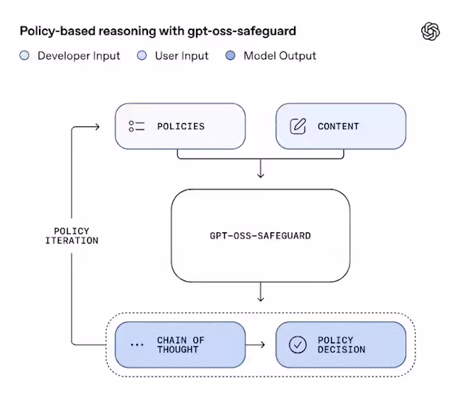 OpenAI 再出开源力作 Safeguard 模型:可完整展示 AI“思维链”,强化内容分类能力