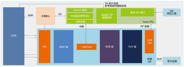 安谋华夏首款ISP处置惩罚器“小巧”面世，IP产物线逐渐完善