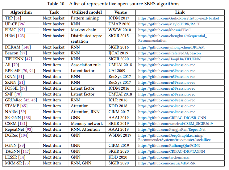 鉴于会话推举体系最新长文综述，163篇参考文献，已被ACM Computing Surveys接收