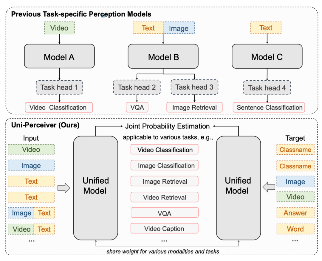 一个模型处理多种模态和工作，商汤等提出Uni-Perceiver，迈向通用预训练感知模型